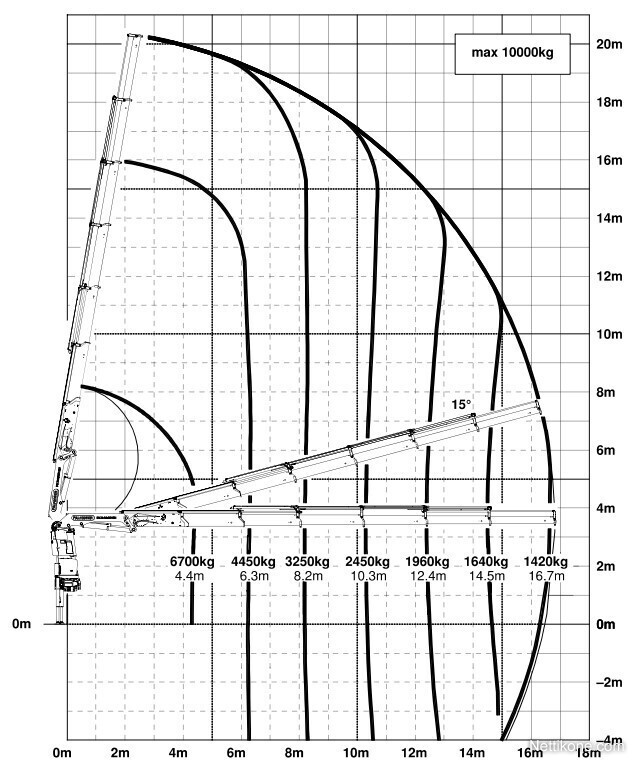 Palfinger PK 34002-SH jibillä loader cranes, 2022 - Nettikone